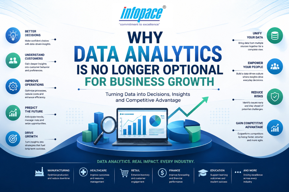Infographic by Infopace explaining why data analytics is essential for business growth, highlighting benefits such as better decision-making, customer insights, operational efficiency, risk reduction, competitive advantage, and applications across manufacturing, healthcare, retail, finance, and education.
