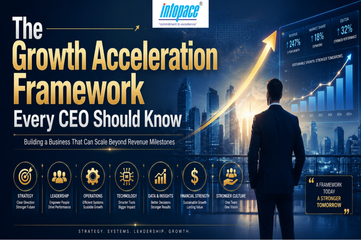 Infographic by Infopace presenting the Growth Acceleration Framework for CEOs, highlighting the key pillars of business growth including strategy, leadership, operations, technology, data and insights, financial strength, and organizational culture to build scalable and sustainable businesses.